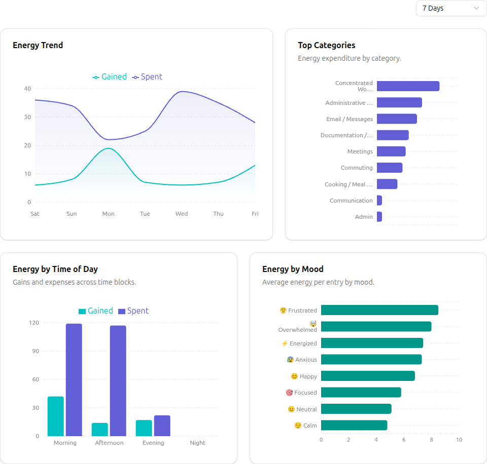 Energy trend and top categories charts